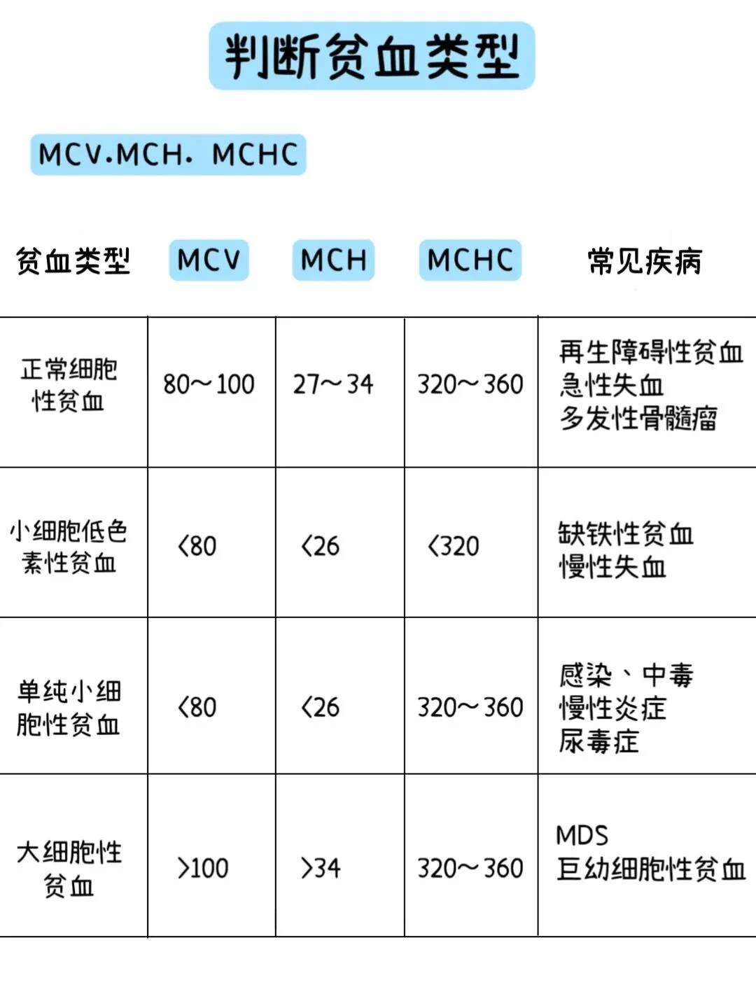 贫血的分度标准
