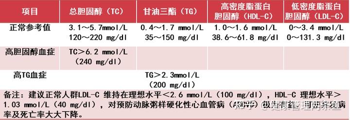 高密度脂蛋白高出正常值..