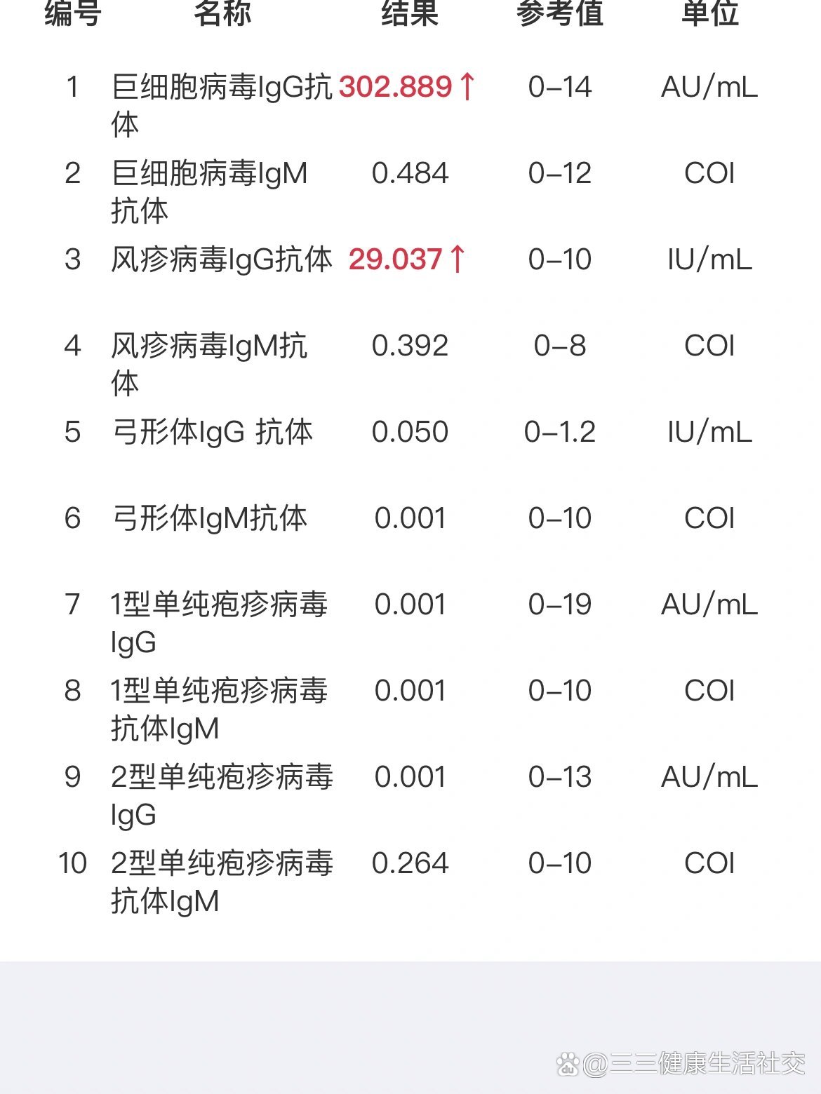 风疹和巨细胞IGG检查阳性.