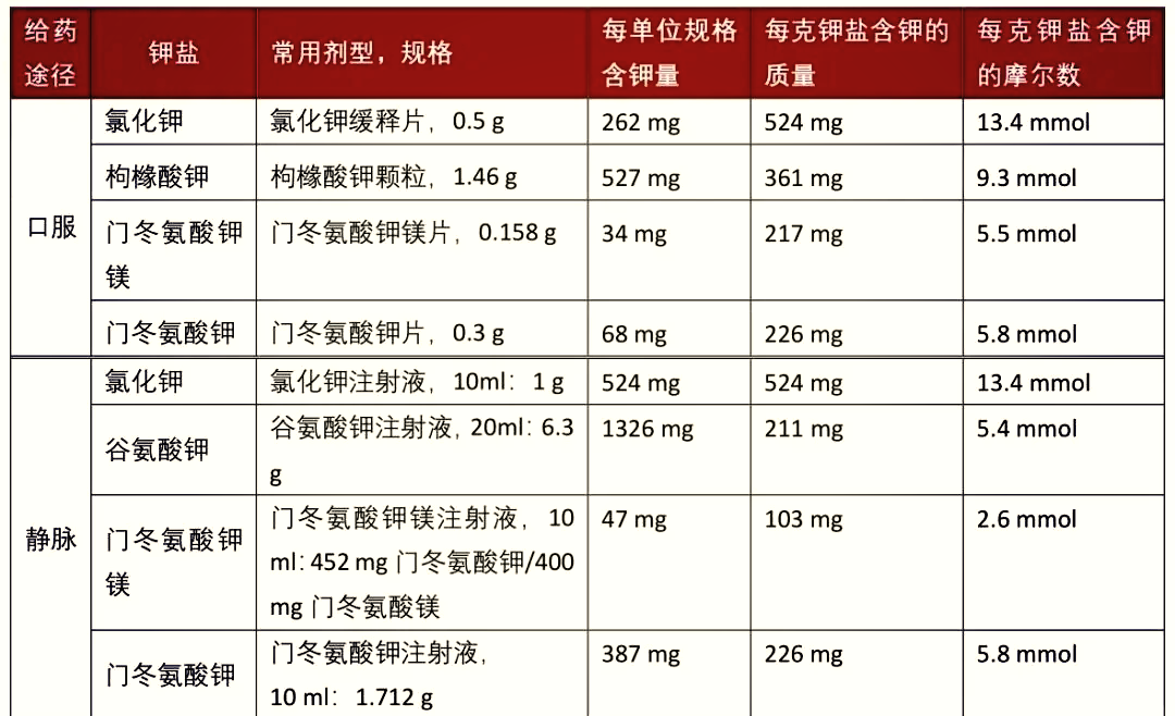 低血钾吃什么药好得最快