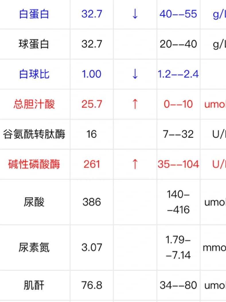 总胆汁酸高是怎么回事