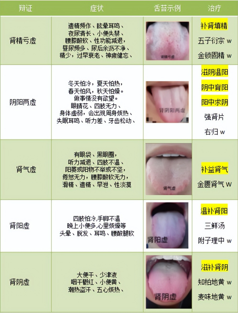 怎样分辨肾阳虚肾阴虚