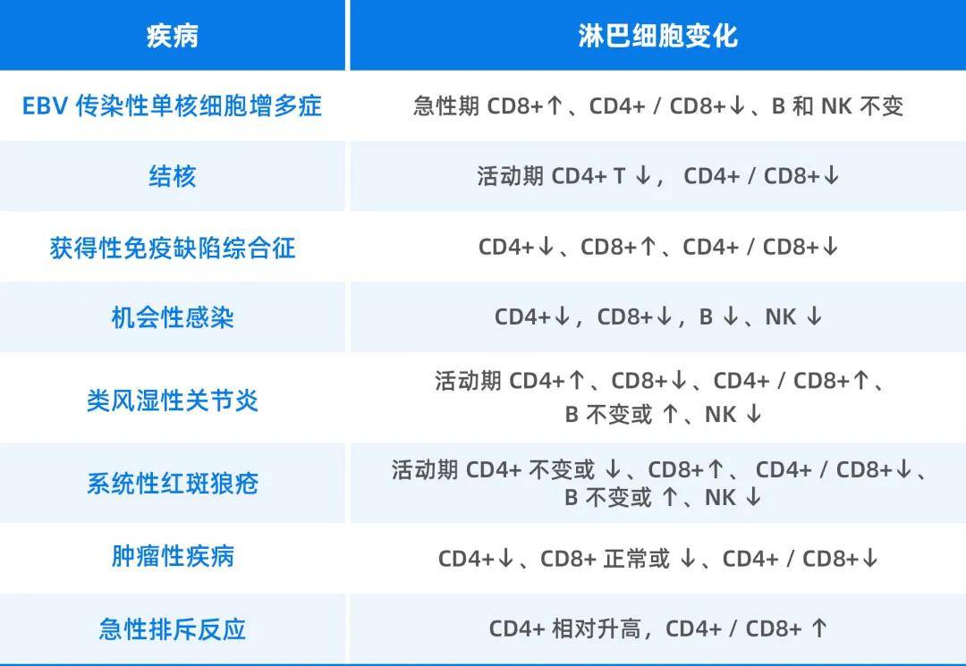 淋巴细胞减少的原因