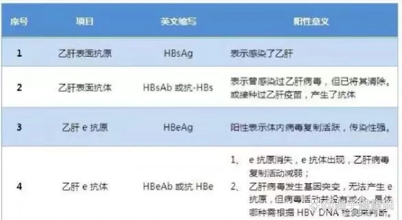 乙肝病毒携带者严重吗