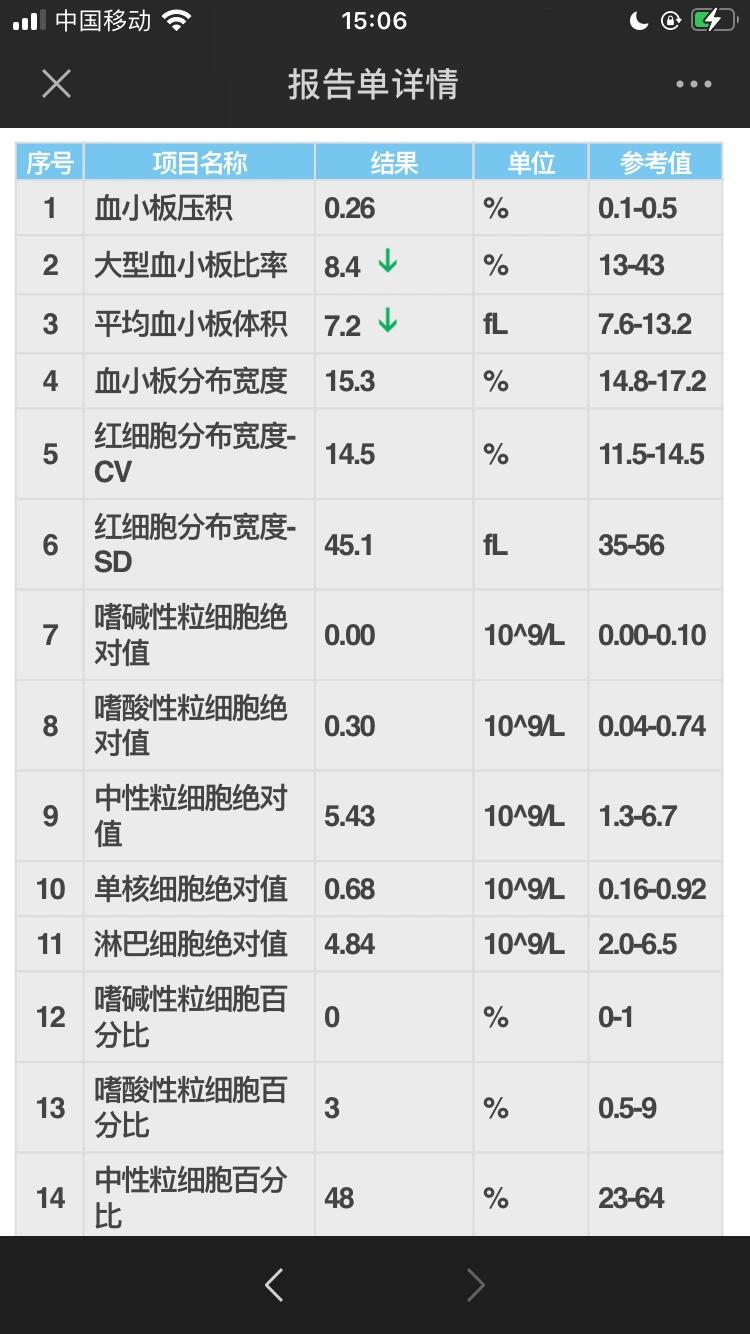 c反应蛋白100多严重吗