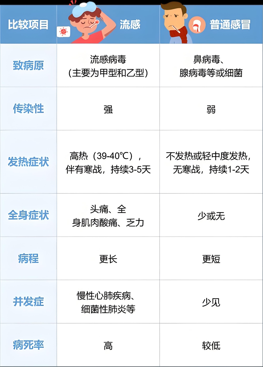 感冒是因为什么而引起的