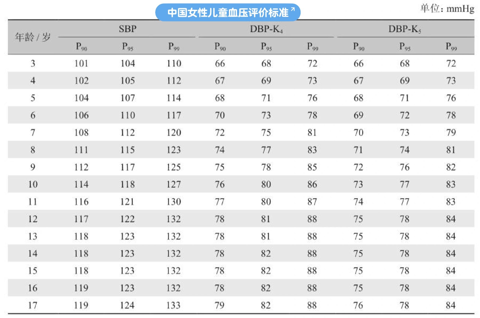 正常血压是多少？