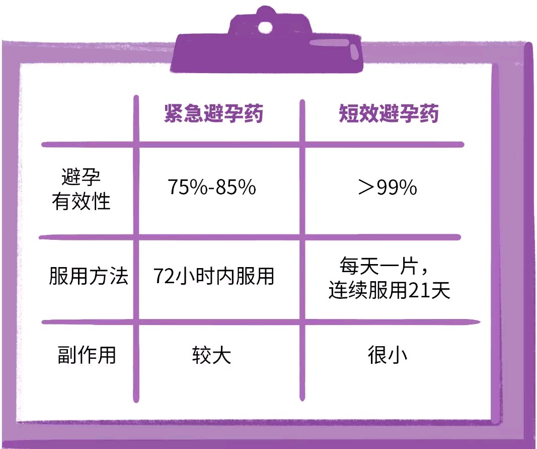 短效避孕药副作用