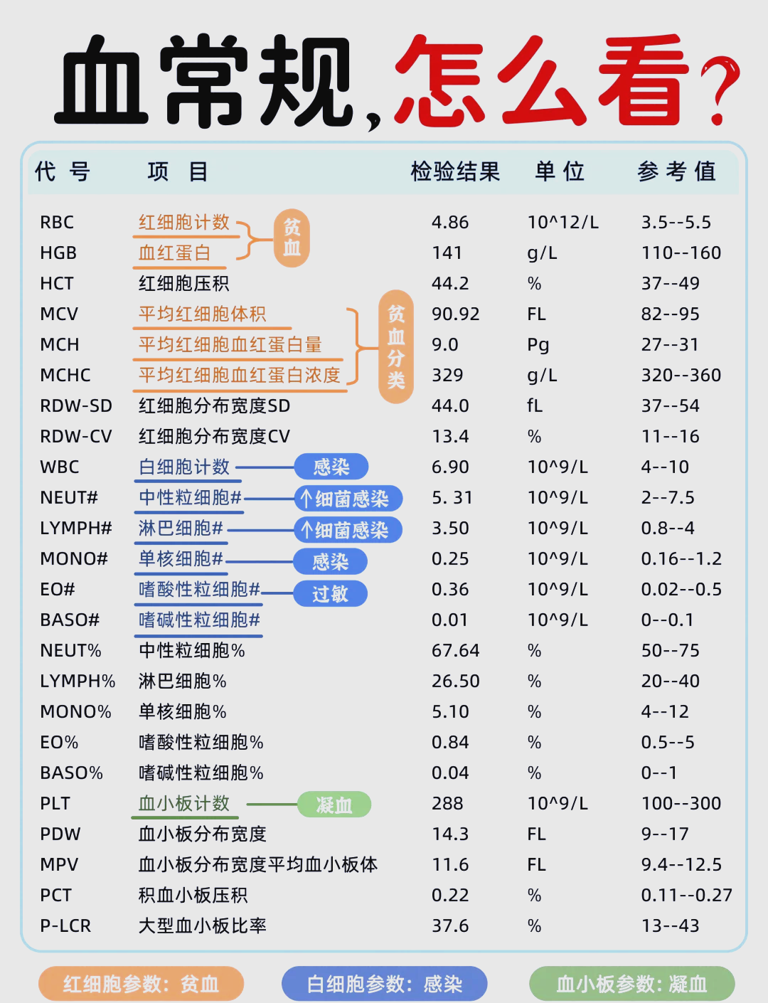 单核细胞百分率正常是多少