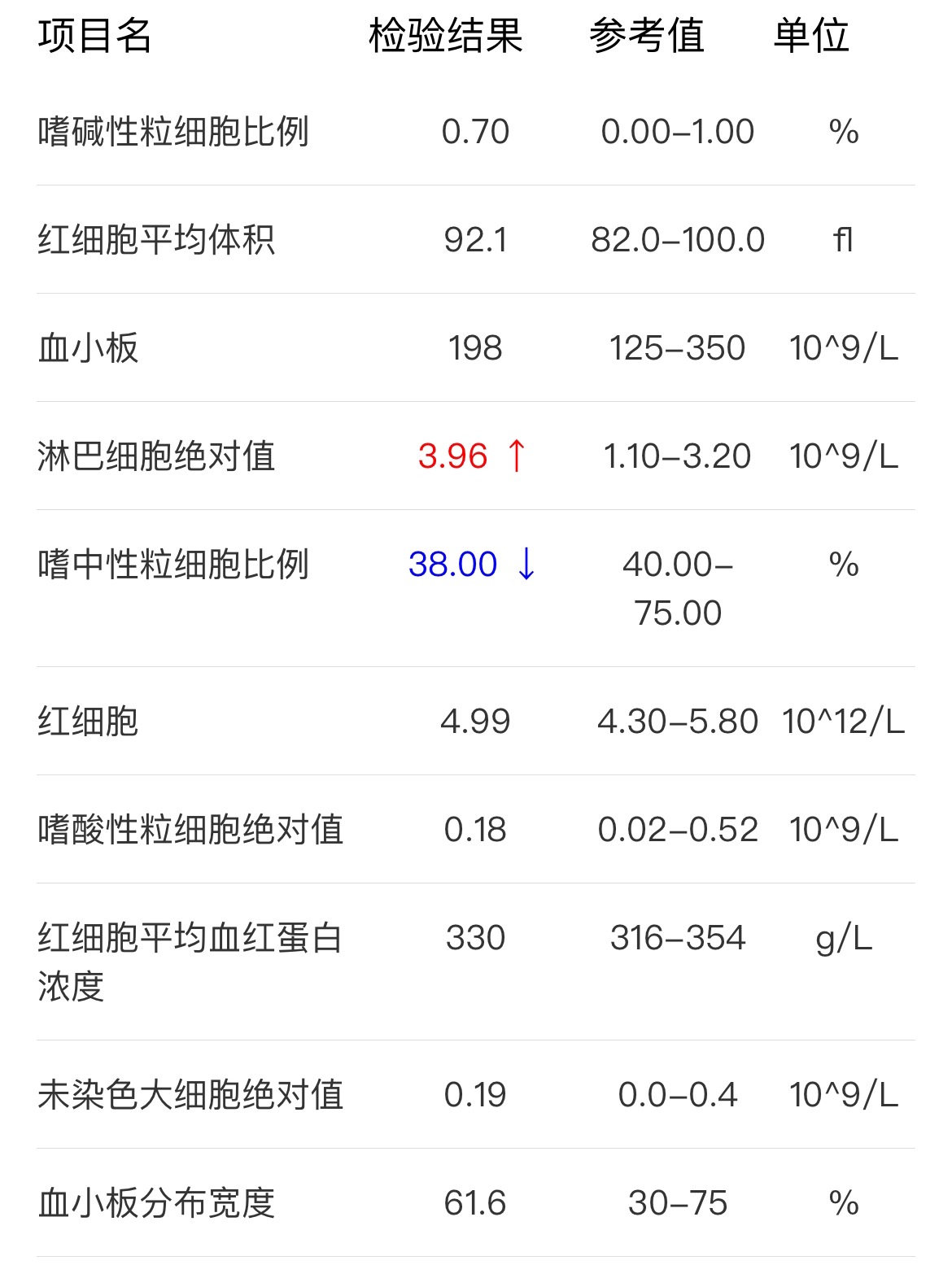 淋巴细胞比例偏高怎么办