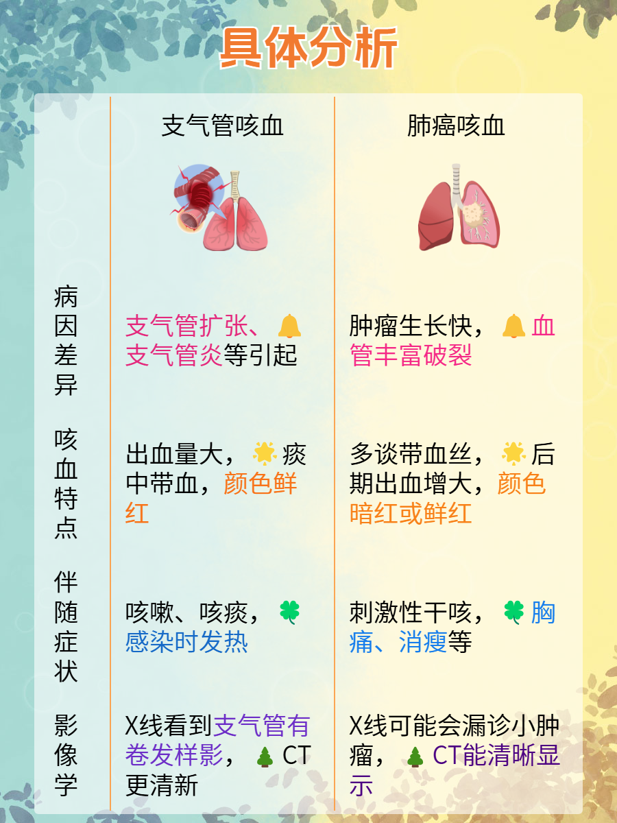 咳出血,是怎么回事?