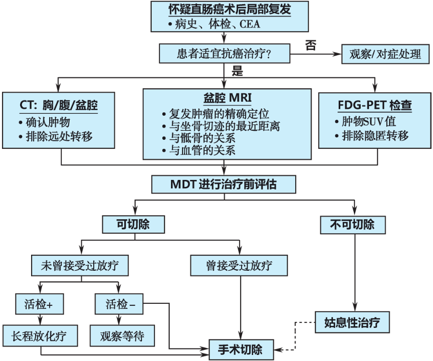 结肠癌晚期的最佳治疗方法