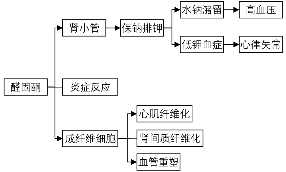 依普利酮的作用