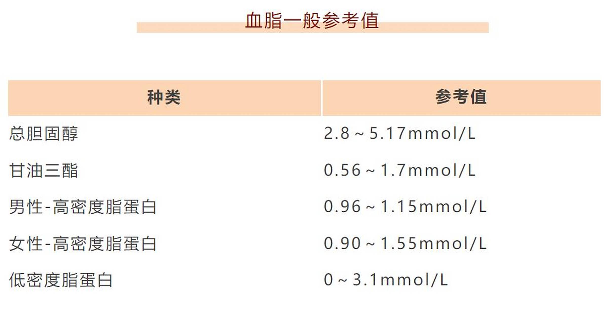 胆固醇多少算偏高