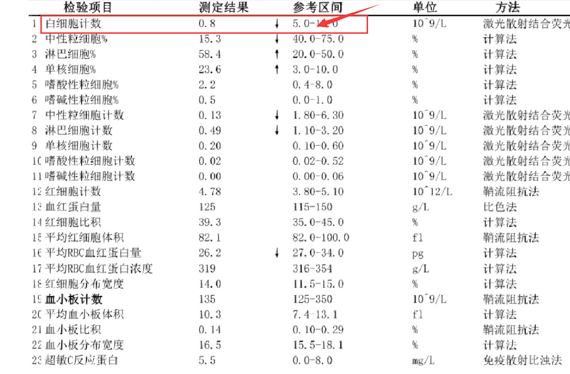 白细胞低是什么原因引起的