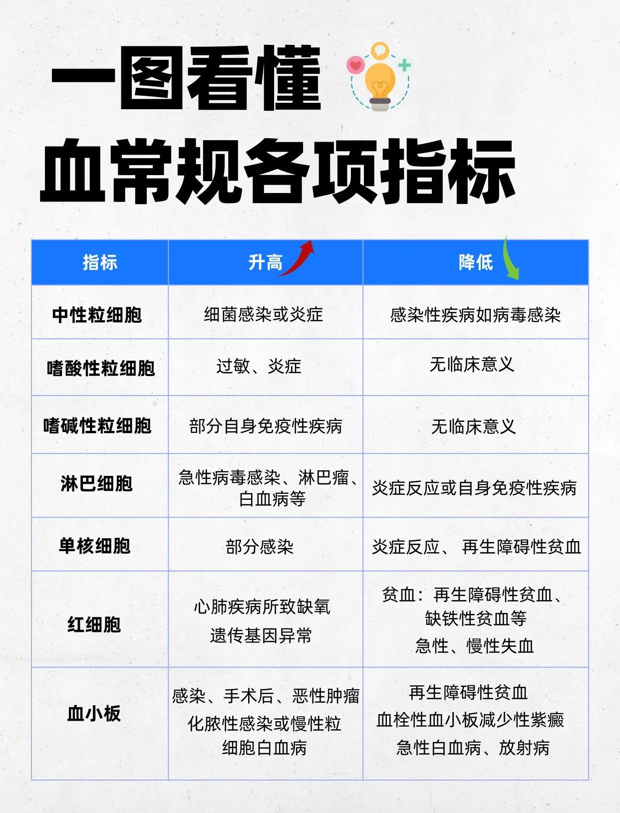 血常规检查项目有哪些
