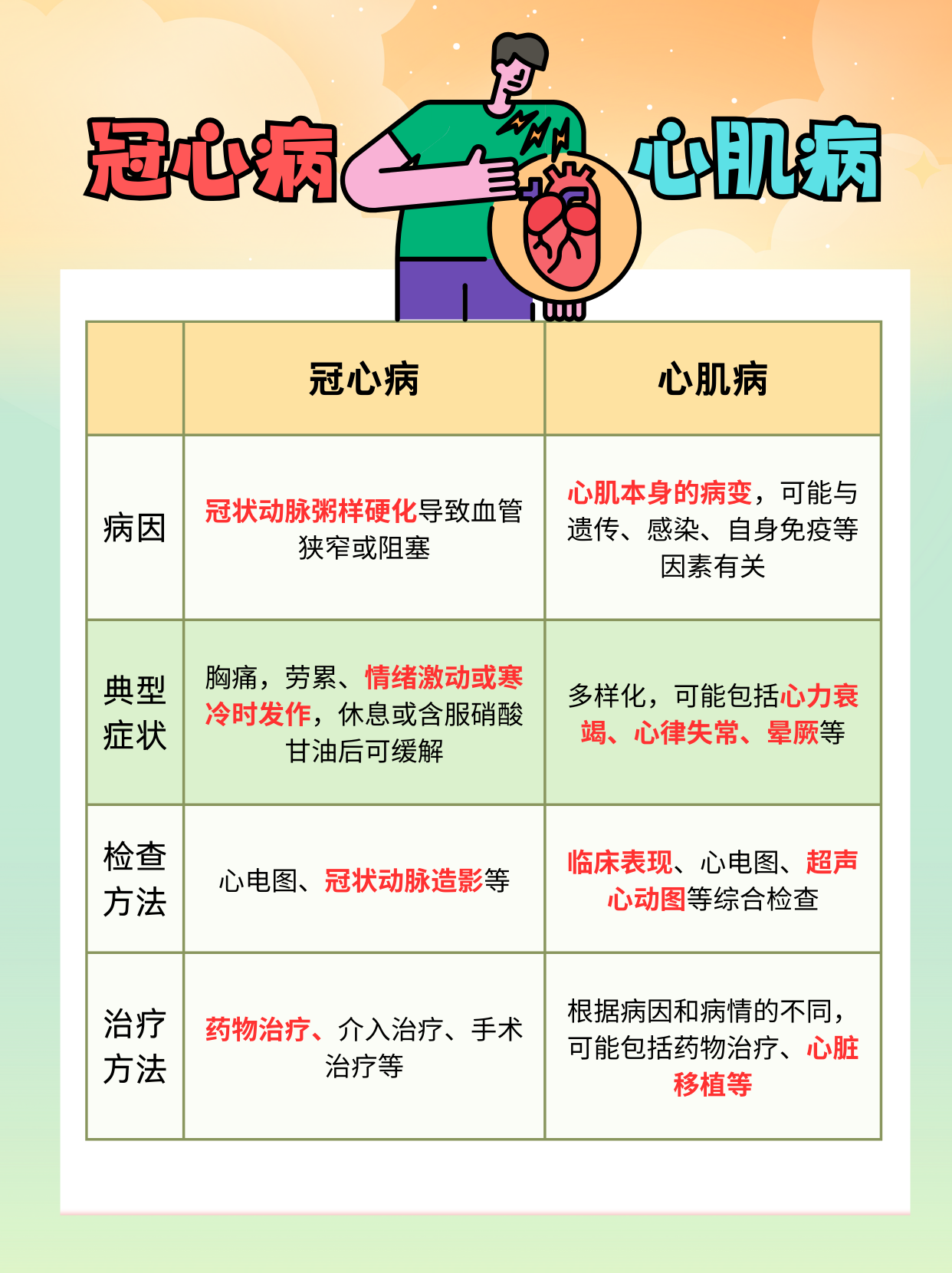 冠心病的病因产生