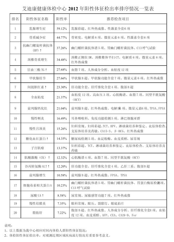 阳性是什么意思?是什么病