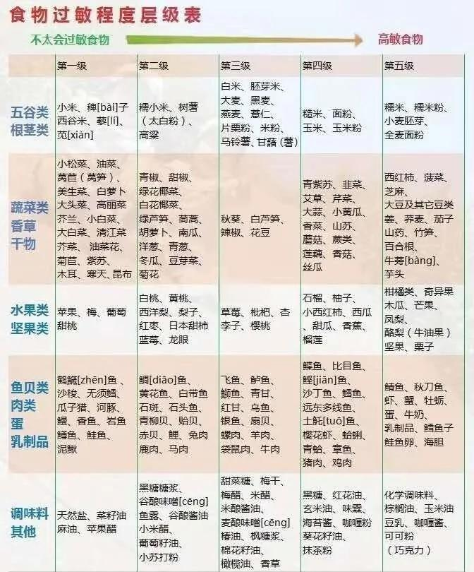 过敏性鼻炎吃什么食物好