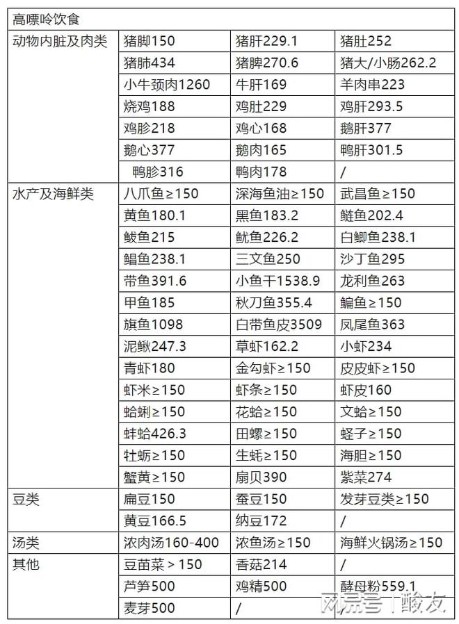 高嘌呤的食物有哪些