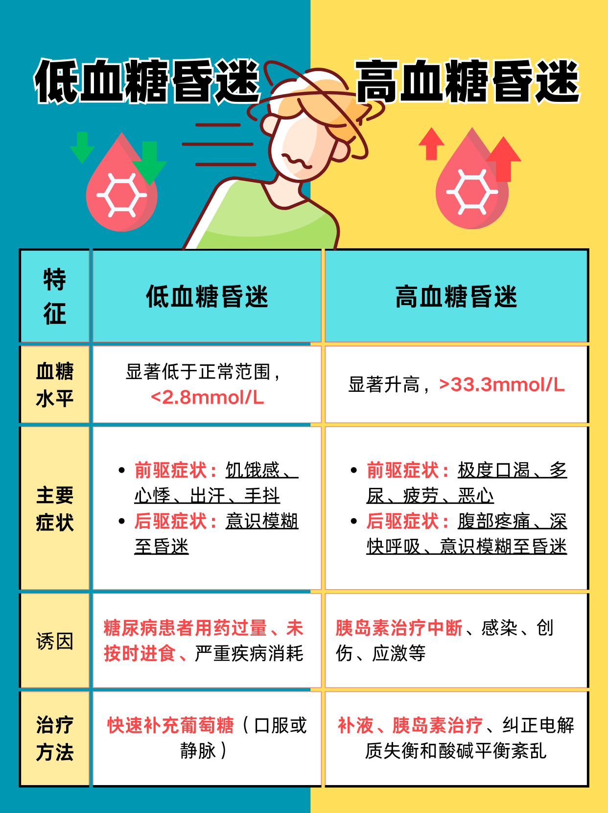 低血糖晕倒怎么急救