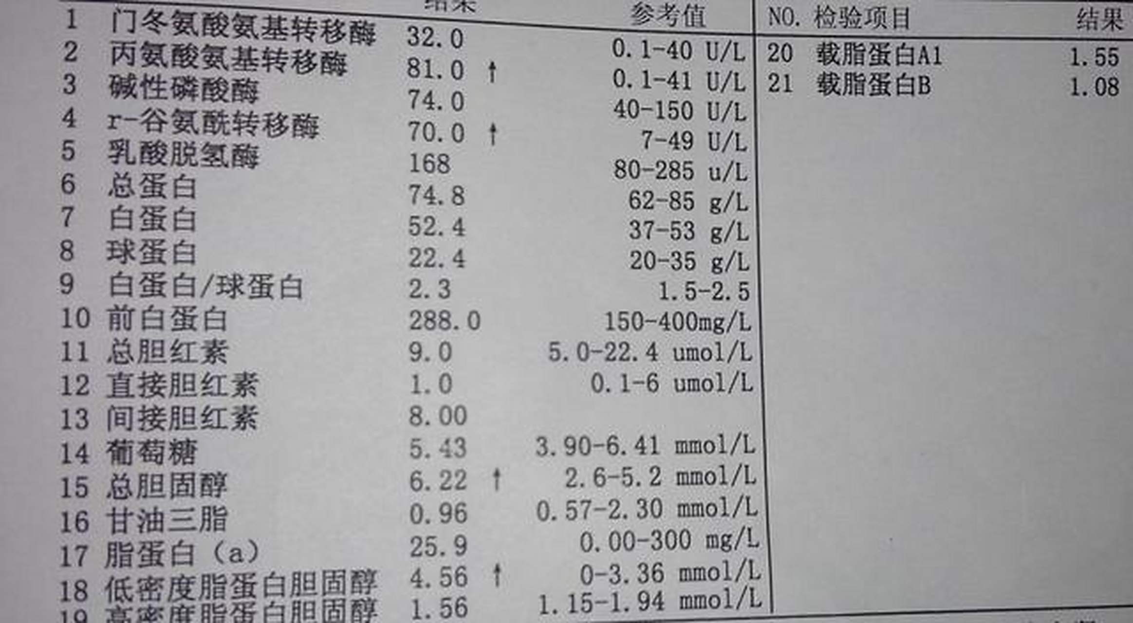 肝功能化验单怎么看?