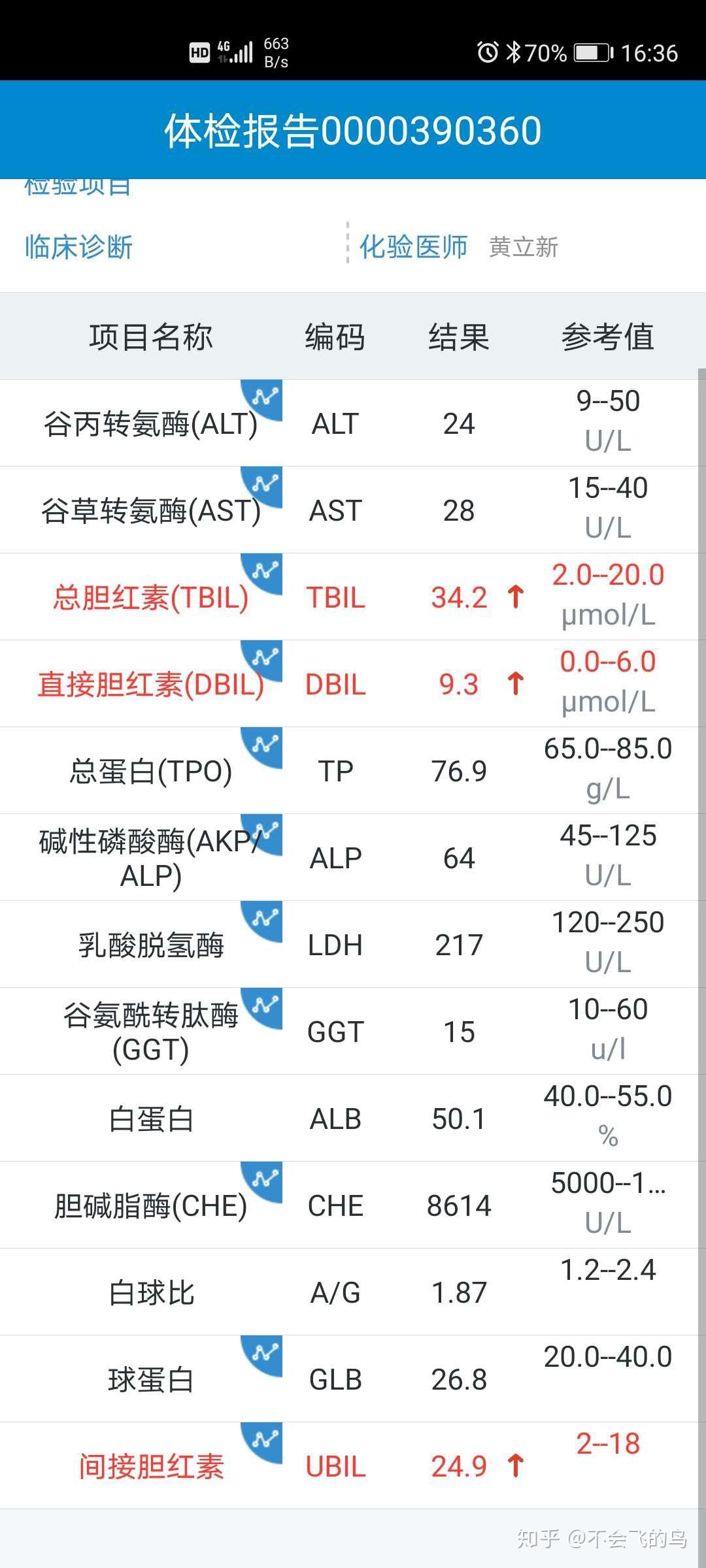 间接胆红素偏高严重吗