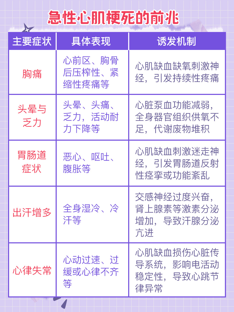 心肌梗死的前兆症状有什么