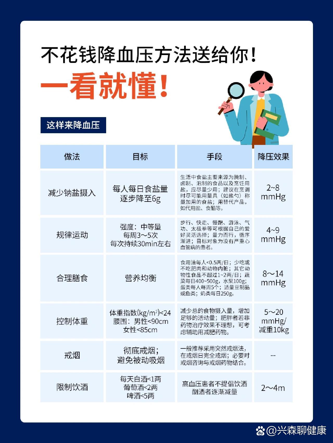 高血压的治疗方法有几种