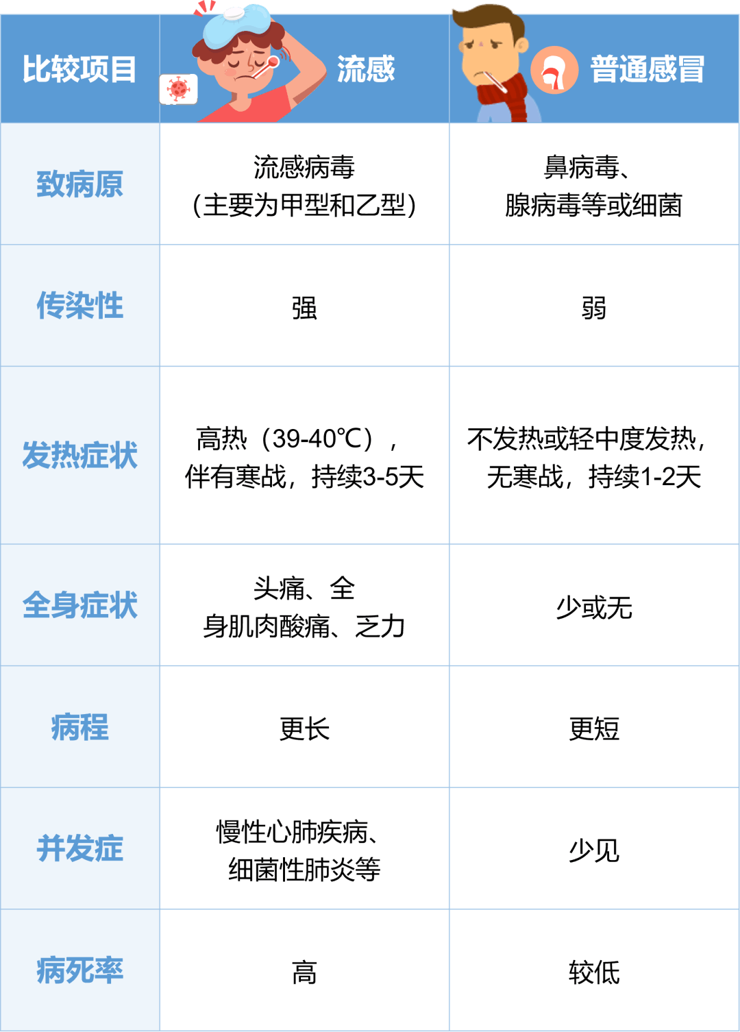 禽流感能治好吗?