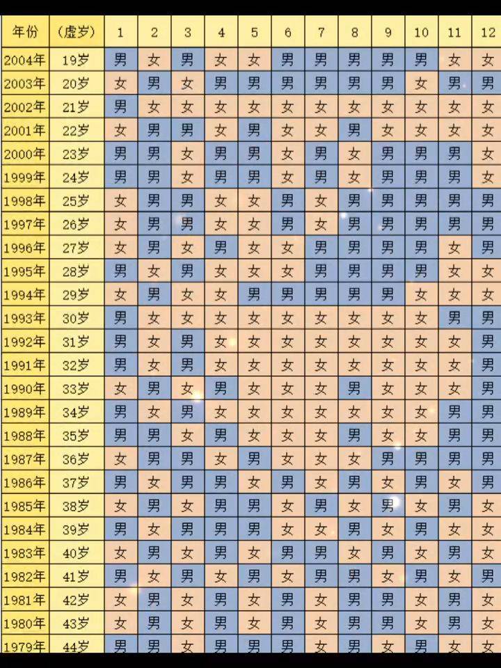 清宫生男生女表准吗?