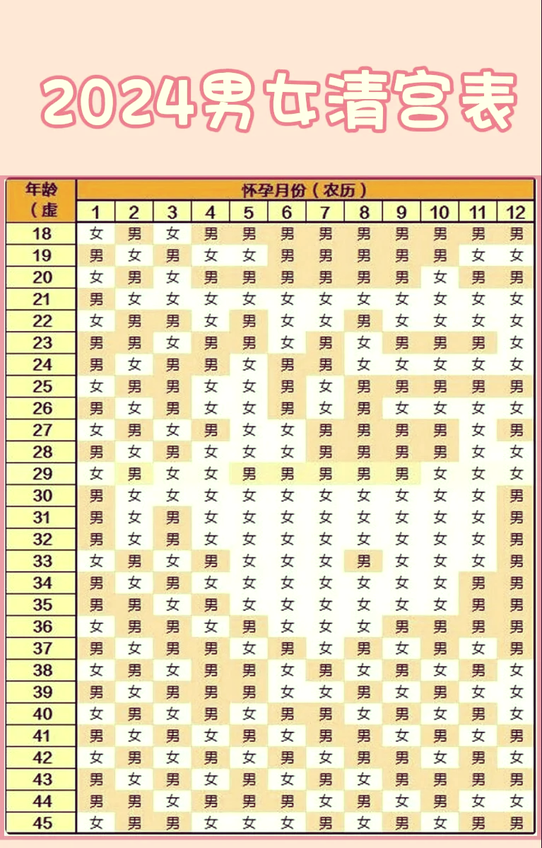 清宫生男生女表准吗?