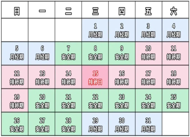 月经期有几率怀孕吗?