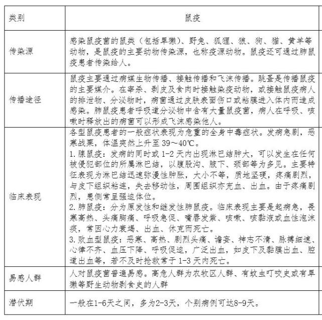 鼠疫有哪些表现及如何诊断