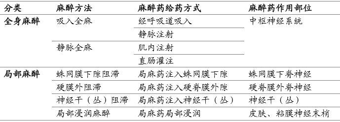 麻醉剂种类有哪些