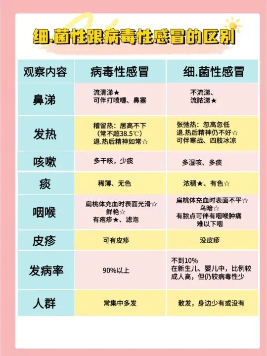 病毒性感冒症状有哪些