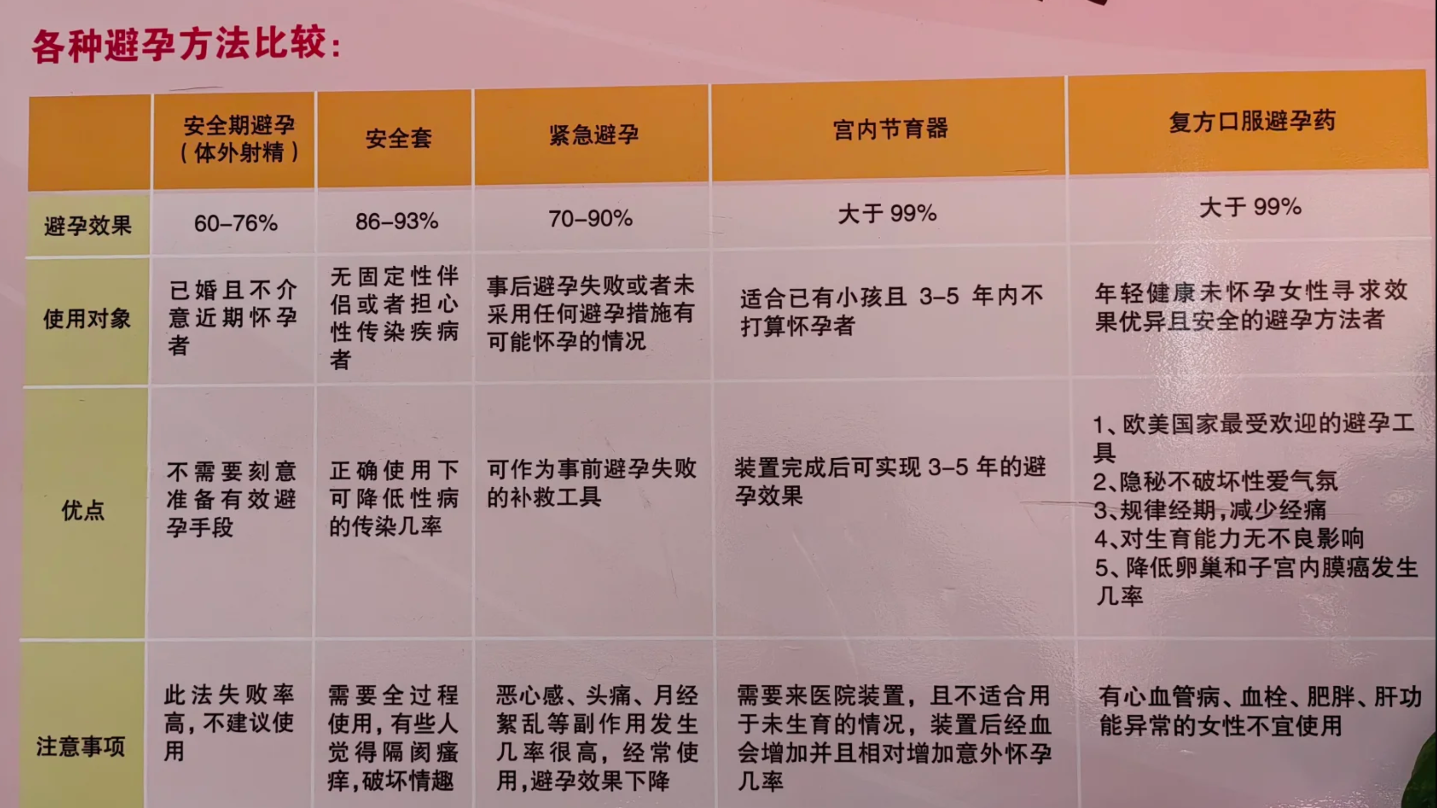 做了胸透后,多久能怀孕