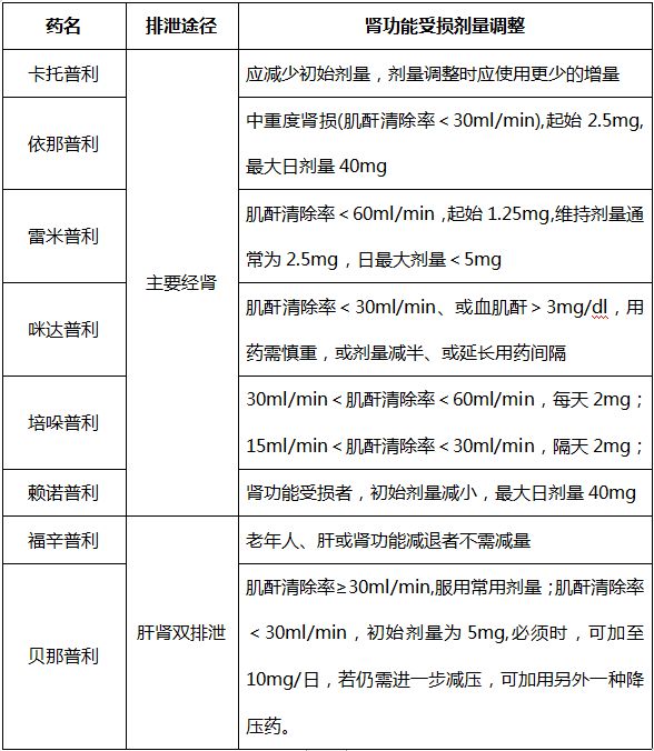 高血压降压药分类