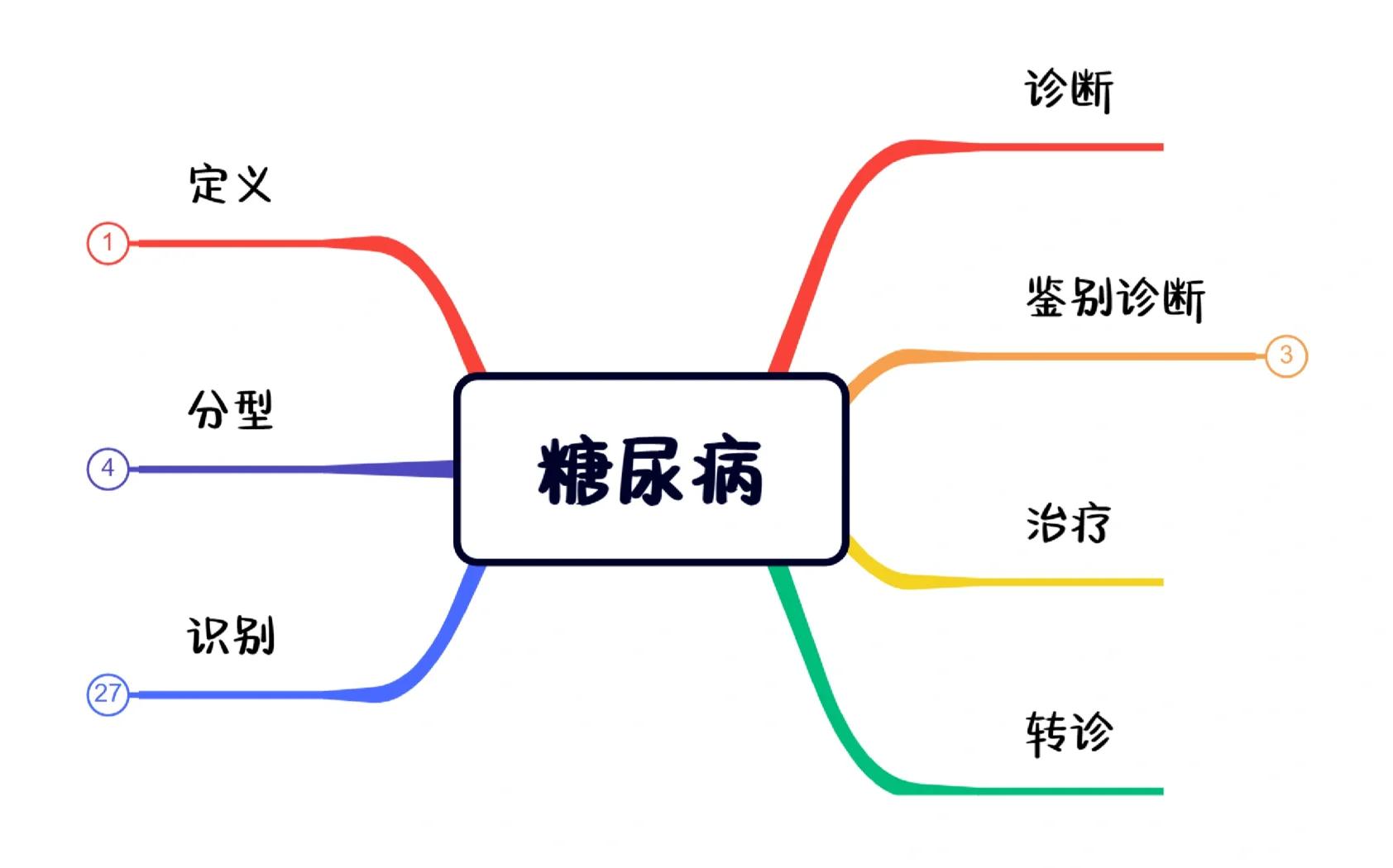 糖尿病定义