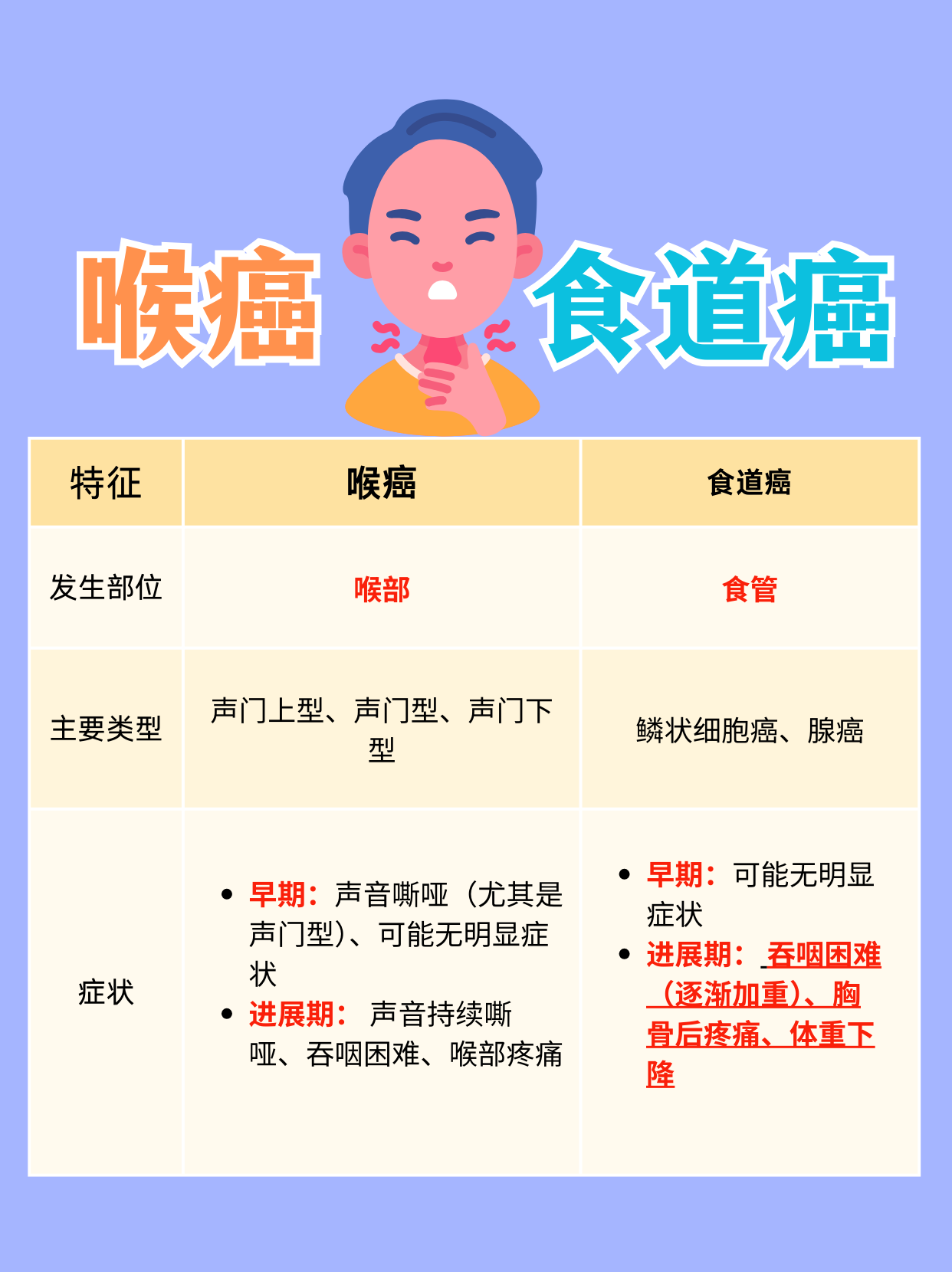 慢性咽炎会变成喉癌吗?