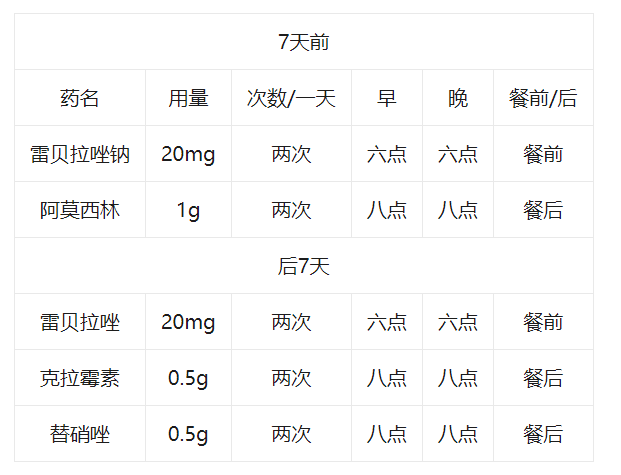 胃炎四联疗法的正确用药量是什么