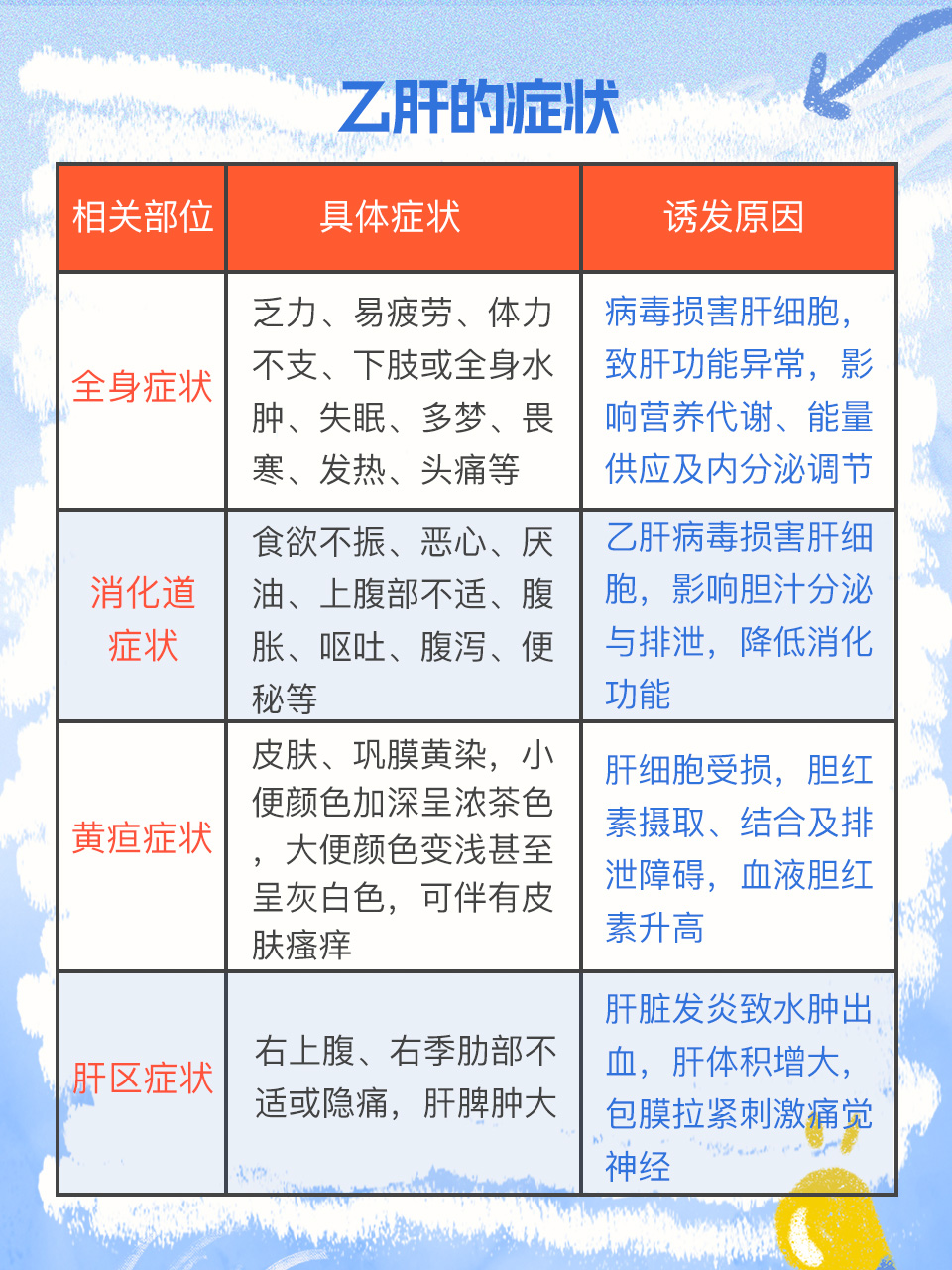 乙肝的危害有哪些