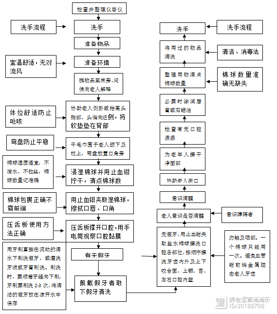 口腔护理16颗棉球的顺序