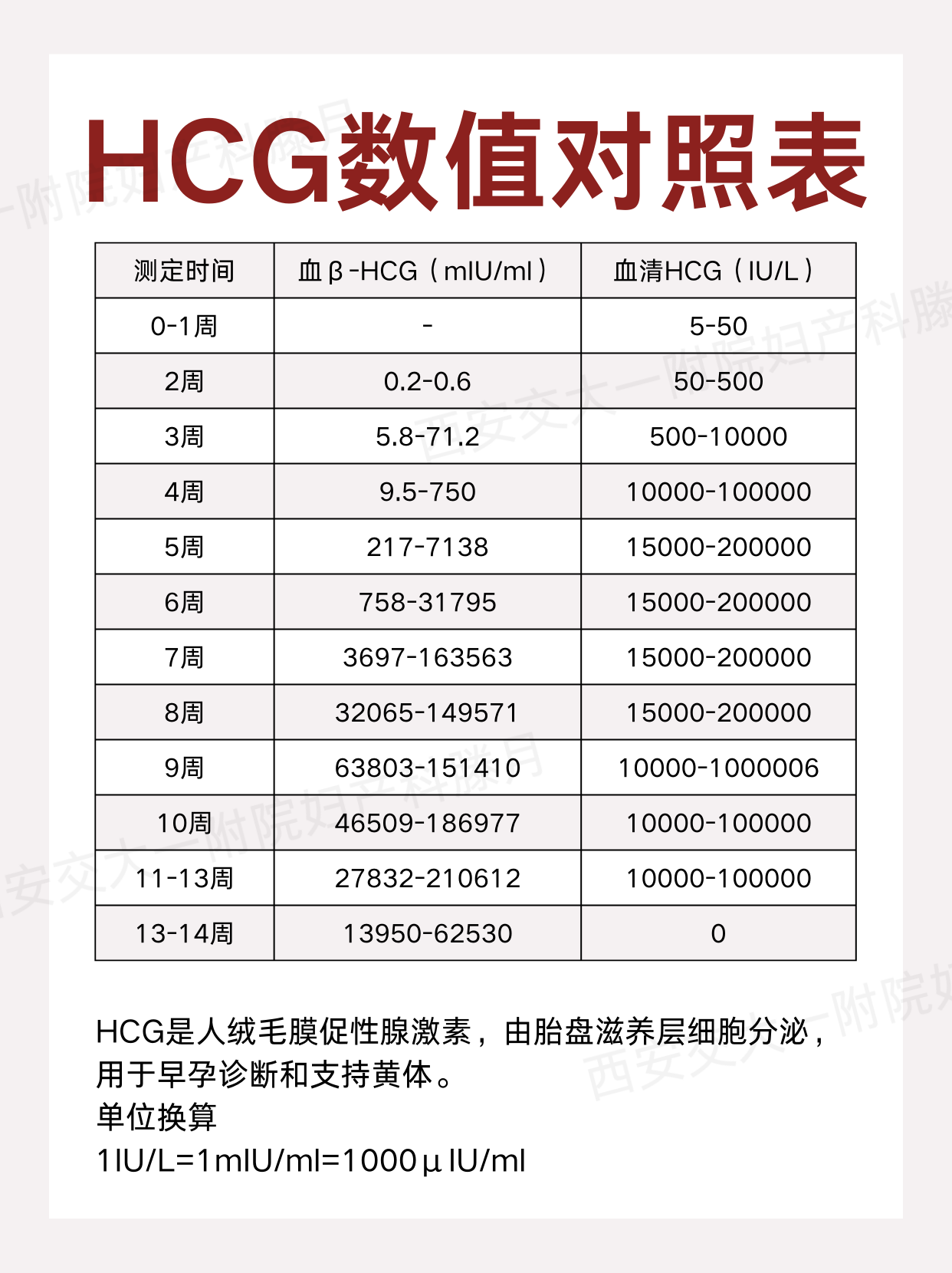 怀孕5周HCG和孕酮值