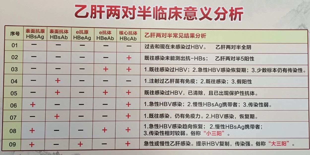 检查乙肝两对半需要空腹吗