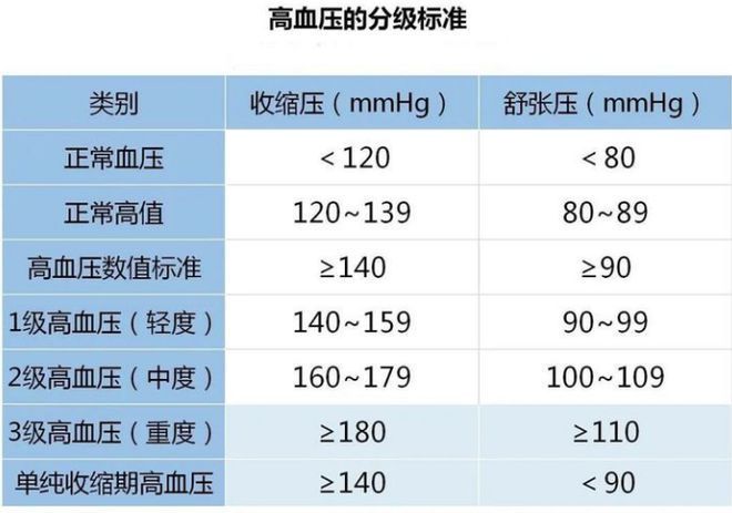 高血压分级标准