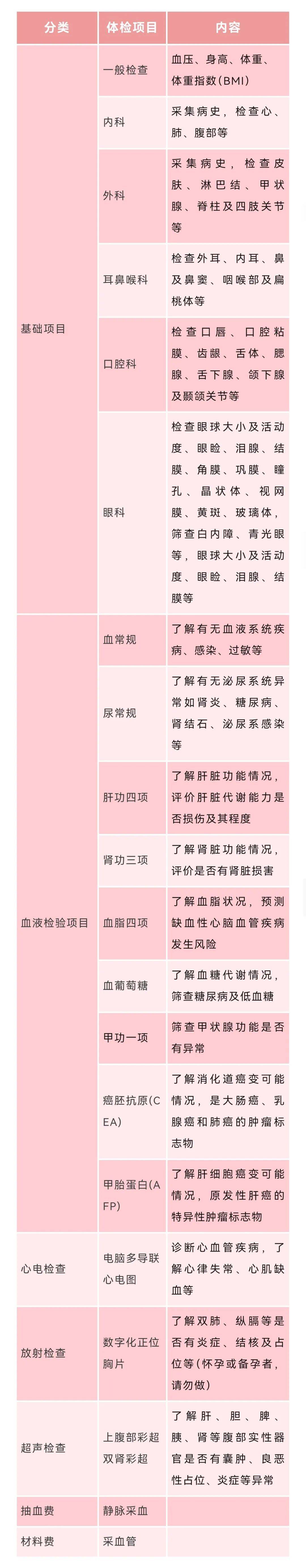 什么是一滴血体检,包括那些内容