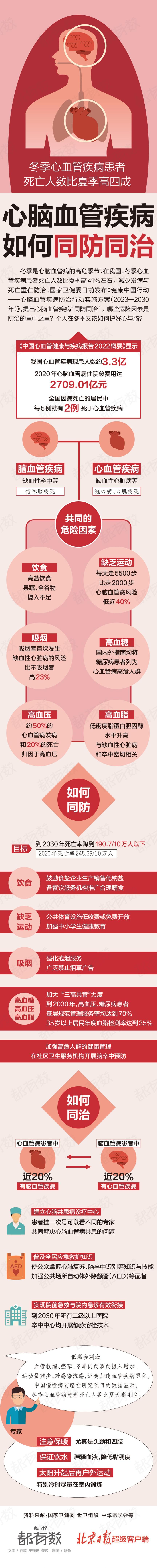 心脑血管病包括哪些病