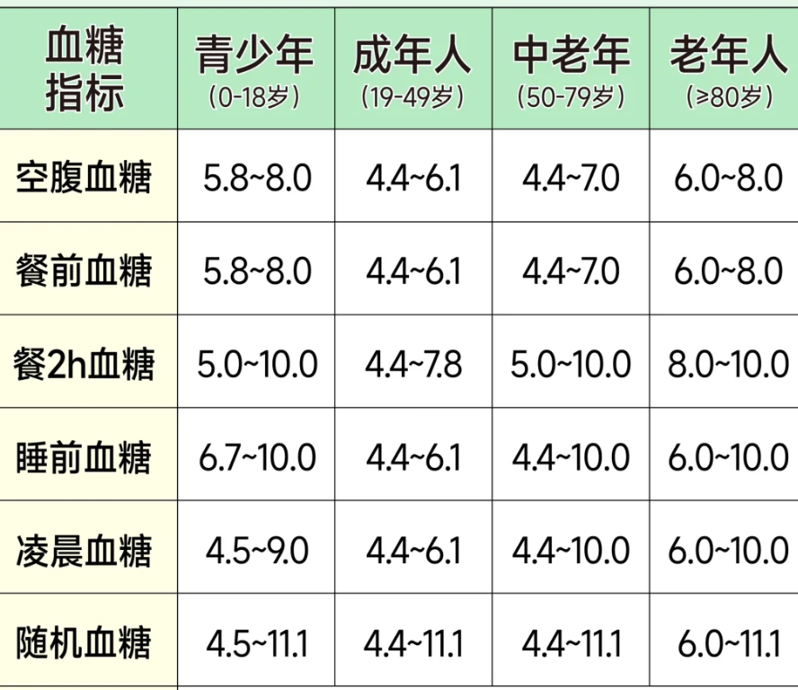 饭后两小时血糖正常范围