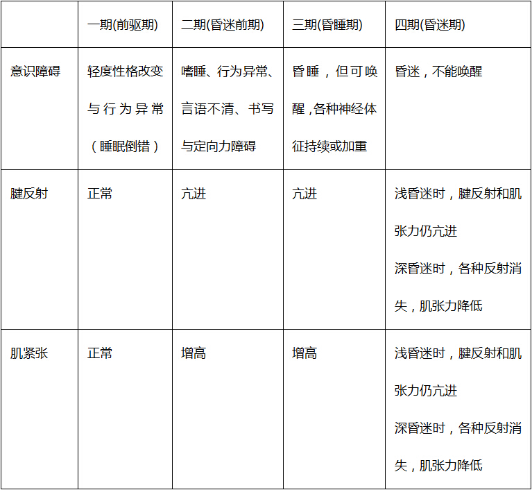 肝性脑病的表现分几期?